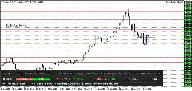 USDCADDaily 9022016