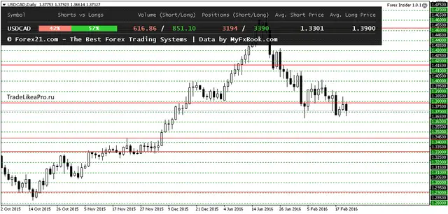 USDCADDailyи23022016