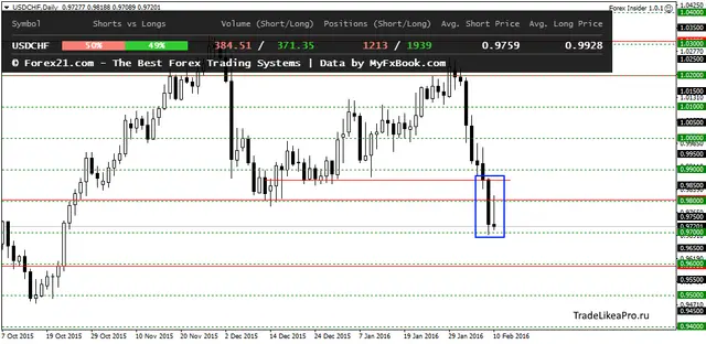 USDCHFDaily 11022016
