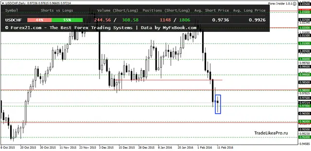 USDCHFDaily 12202016