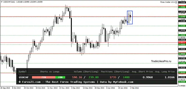 USDCHFDaily 2022016