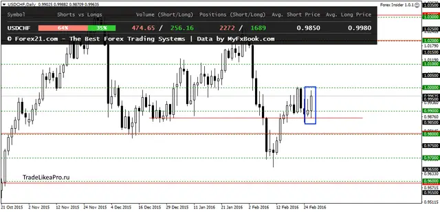 USDCHFDaily 29022016