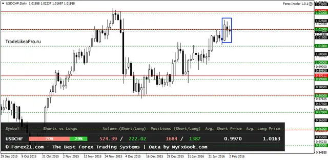 USDCHFDaily 3022016