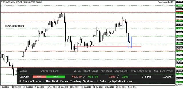 USDCHFDaily 7022016