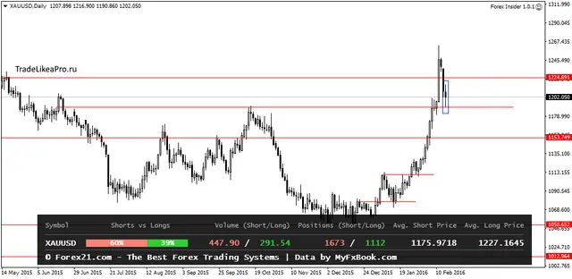 XAUUSDDaily 17022016