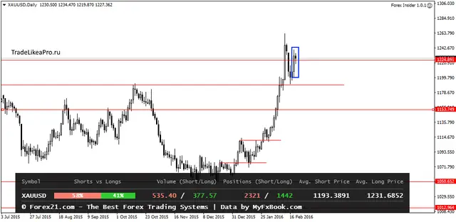 XAUUSDDaily 22012016