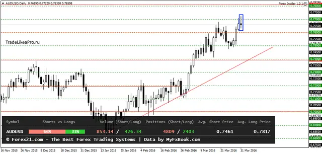 AUDUSDDaily 1042016