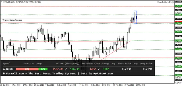 AUDUSDDaily 11032016