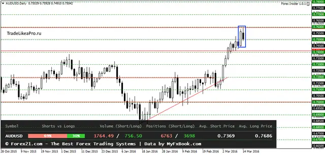 AUDUSDDaily 15032016