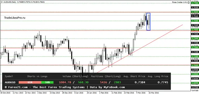 AUDUSDDaily 17032016