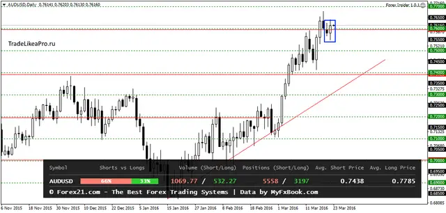 AUDUSDDaily 23032106