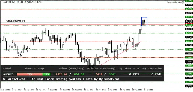 AUDUSDDaily 9032016