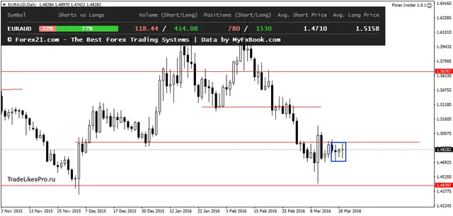 EURAUDDaily 22032016