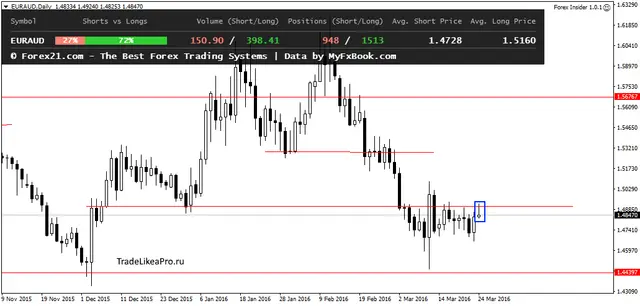EURAUDDaily 25032016