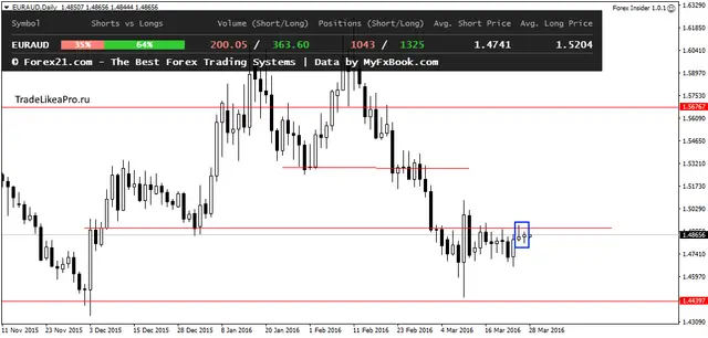 EURAUDDaily 280323016