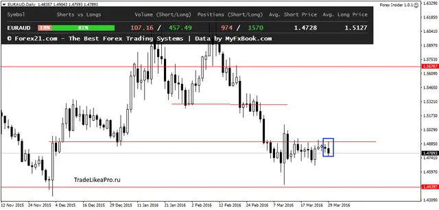 EURAUDDaily 30032016