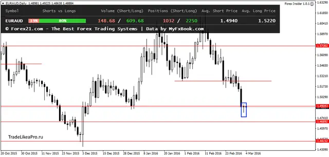 EURAUDDaily 4032016