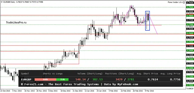 EURGBPDaily 14032016