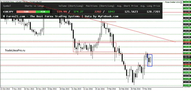 EURJPYDaily 17032016