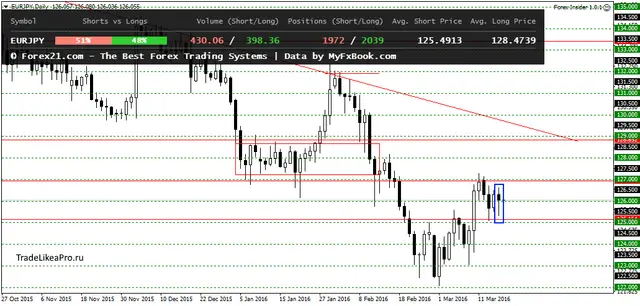 EURJPYDaily 18032016
