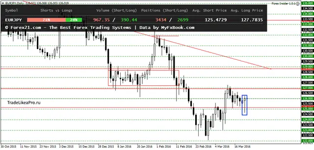 EURJPYDaily 23032016