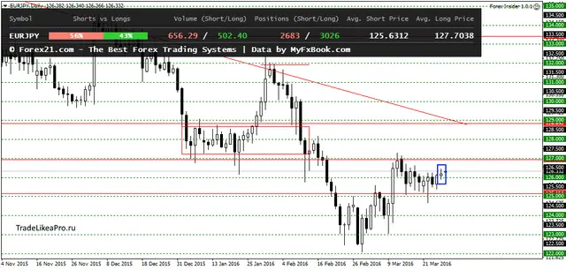 EURJPYDaily 28032016