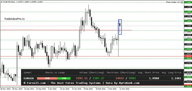 EURUSDDaily 14032016
