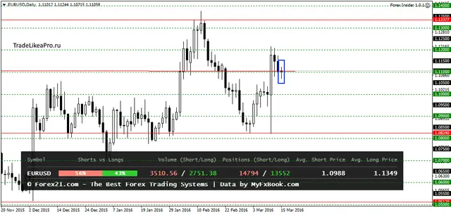 EURUSDDaily 16032016