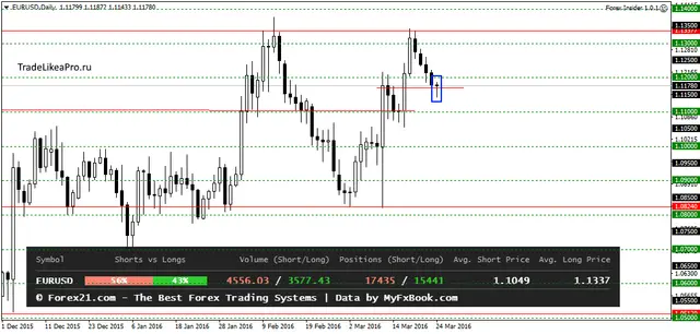 EURUSDDaily 25032016