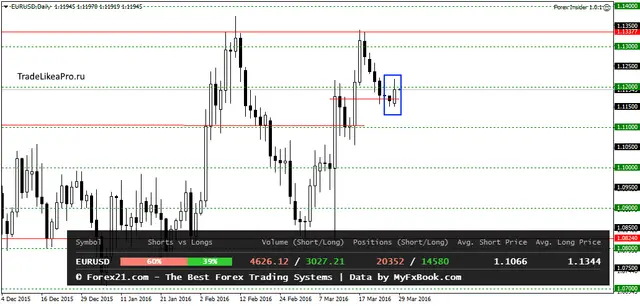 EURUSDDaily 29032016