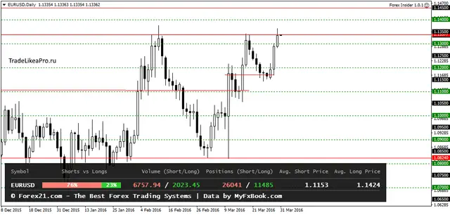 EURUSDDaily 30032016