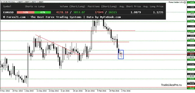 EURUSDDaily 3032016
