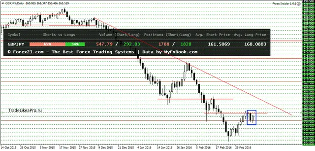 GBPJPYDaily 10032016