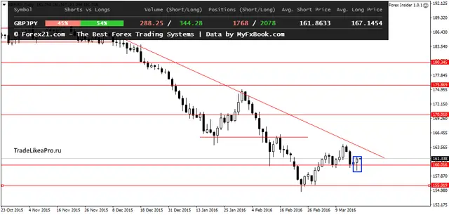 GBPJPYDaily 18032016