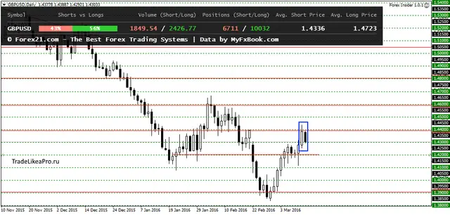 GBPUSDDaily 15032016
