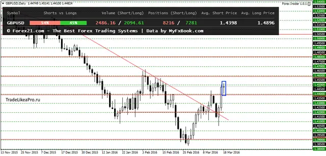 GBPUSDDaily 21032016