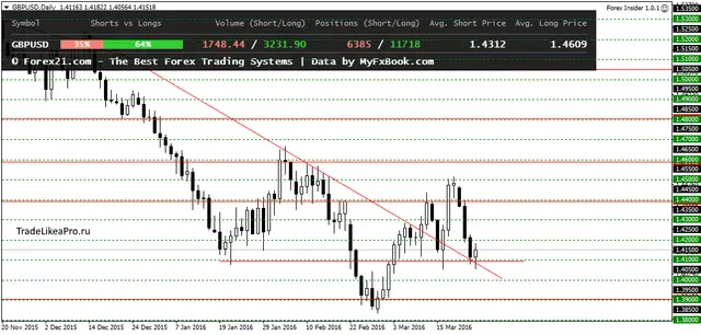 GBPUSDDaily 25032016