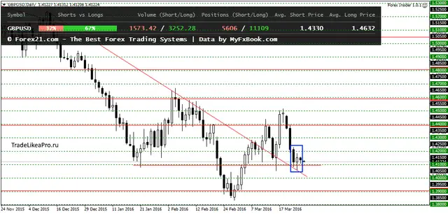 GBPUSDDaily 28032016