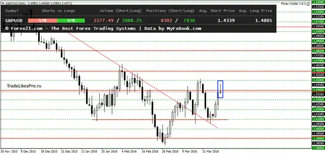 GBPUSDDaily 30032016