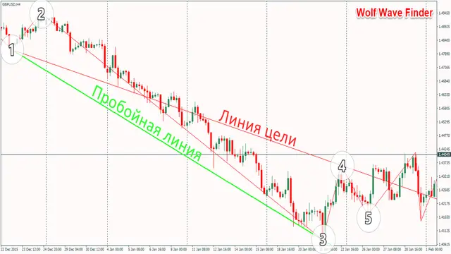 Индикатор Wolf Wave Finder