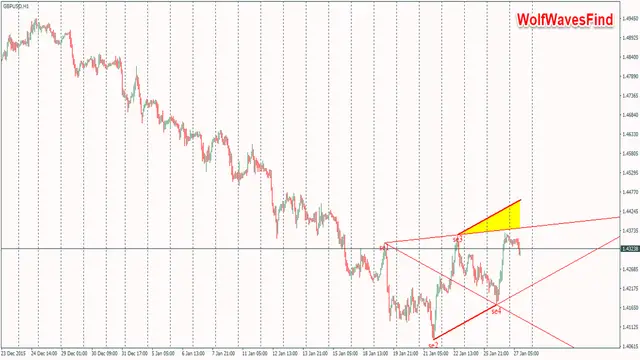 Индикатор Wolf Waves Find на примере GBPUSDH1 (2)