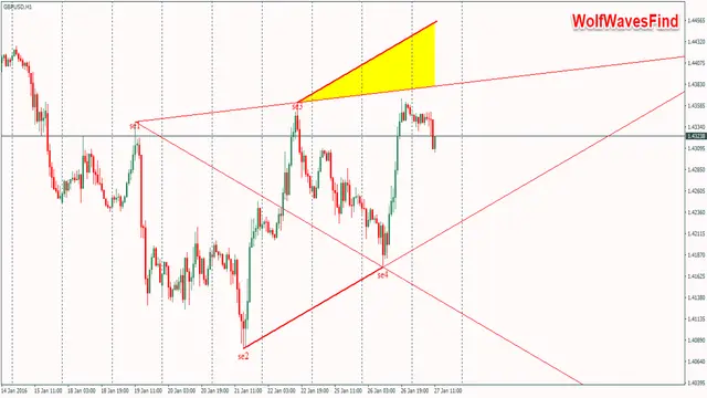 Индикатор Wolf Waves Find на примере GBPUSDH1