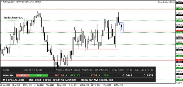 NZDUSDDaily 23032016