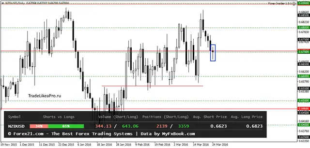 NZDUSDDaily 25032016