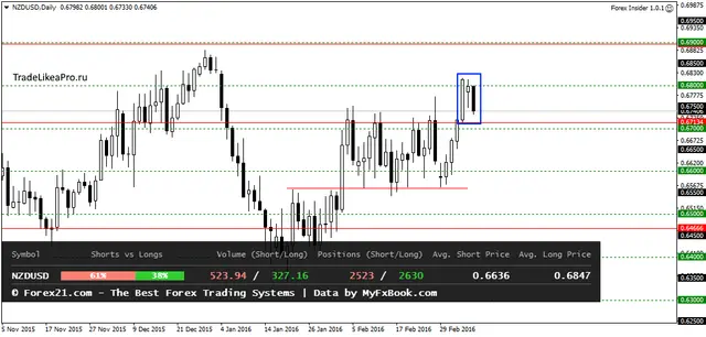 NZDUSDDaily 9032016