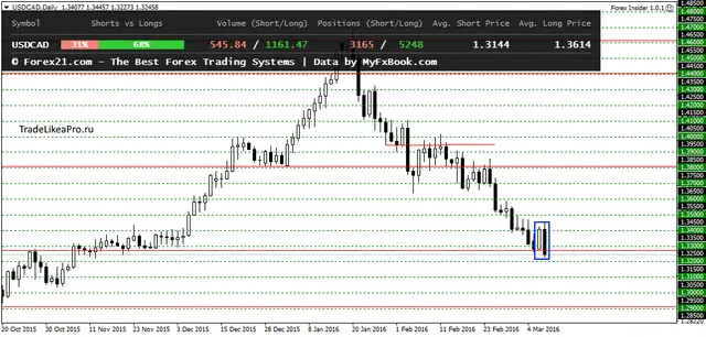 USDCADDaily 10032016
