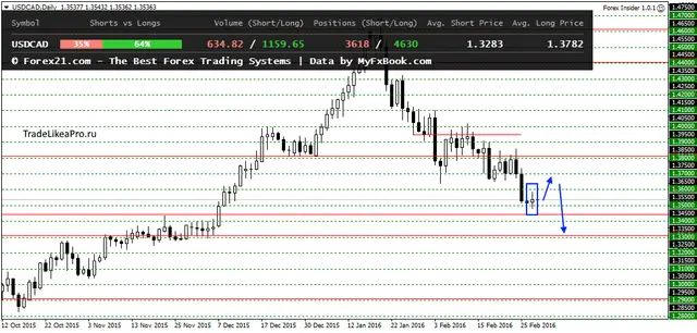 USDCADDaily 1032016
