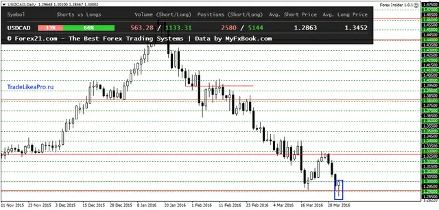USDCADDaily 1042016