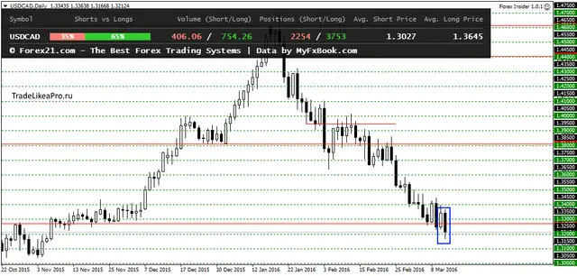 USDCADDaily 14032016