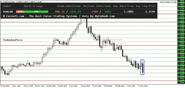 USDCADDaily 17032016